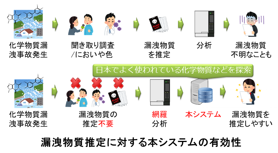 漏洩物質推定に対する本システムの有効性