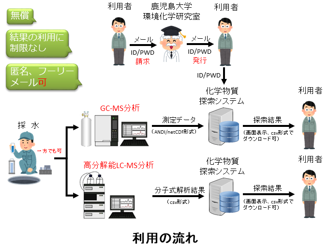 化学物質探索システム