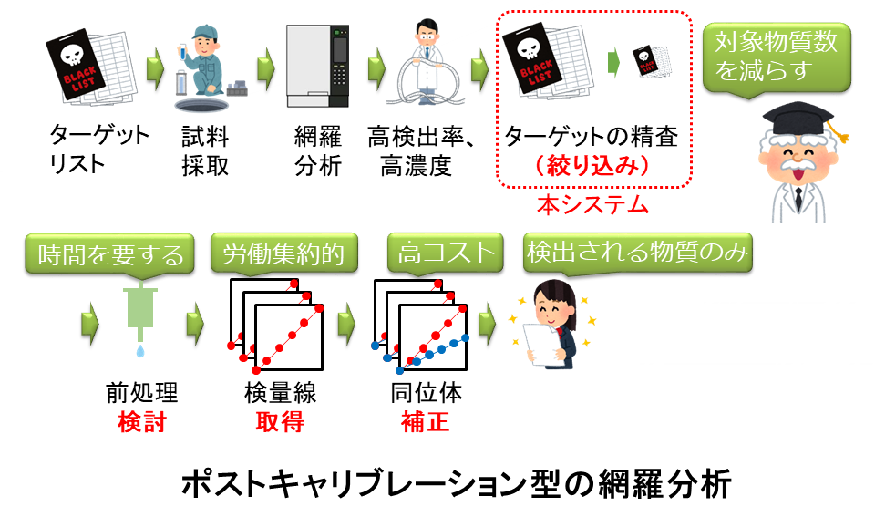 ポストキャリブレーション型の網羅分析